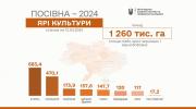 Аграрії України посіяли 1,26 млн га ярини