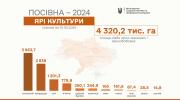 Аграрії України посіяли 4,32 млн га зернових та зернобобових 